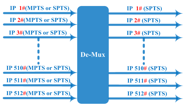 FU4617 IP De-Multiplexer view 3